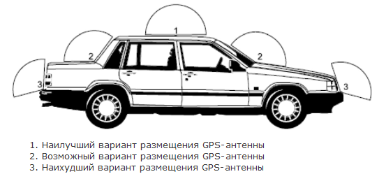 GPS-моніторинг встановлення