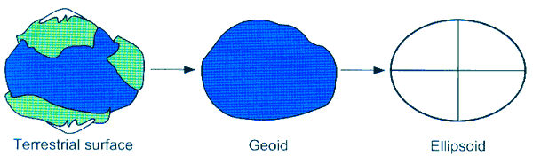 Форма Землі - Геоїд - Эліпсоїд
